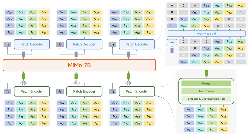 小米开源首个原生端到端语音大模型 Xiaomi-MiMo-Audio
