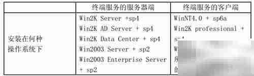 用友U8在Windows 2000下的软硬件要求