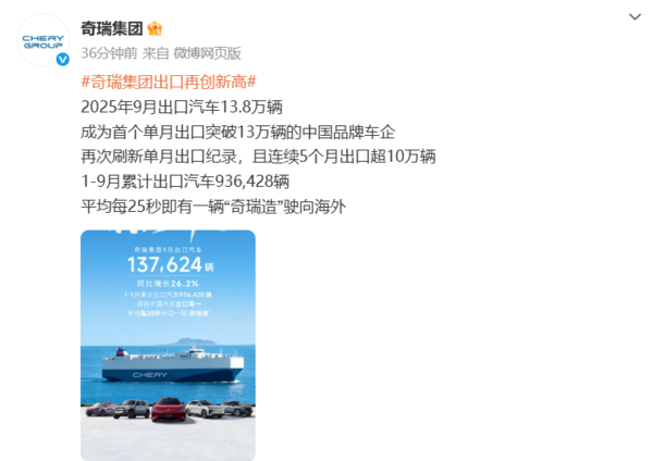 奇瑞9月出口汽车13.8万辆 成为中国车企单月出海冠军！