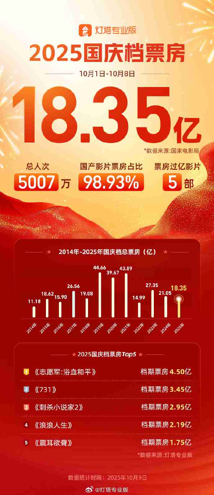 2025 国庆档电影票房 18.35 亿收官，《志愿军：浴血和平》夺冠