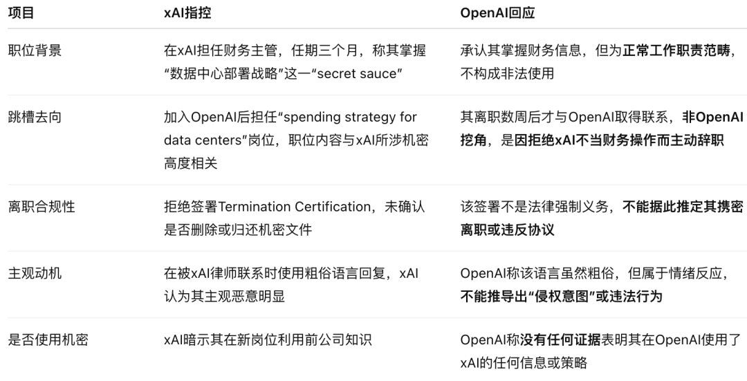 OpenAI 强硬回击马斯克窃密诉讼，xAI 被指恶意人肉离职员工