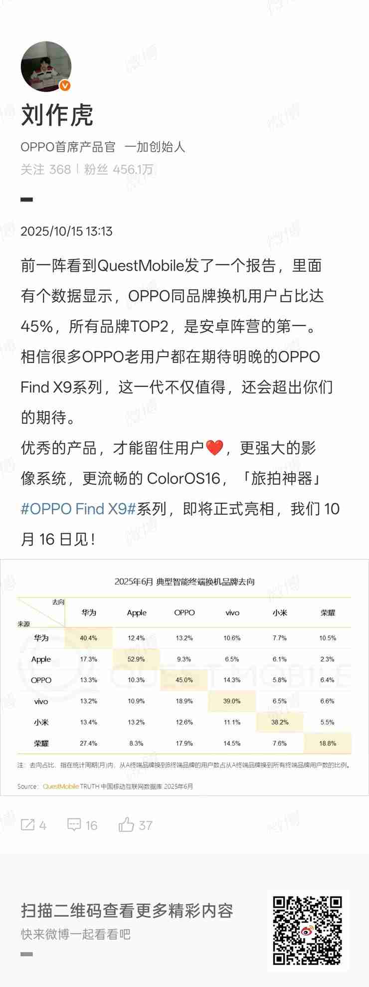 OPPO首席产品官刘作虎：OPPO同品牌换机用户占比达45%，位列安卓第一