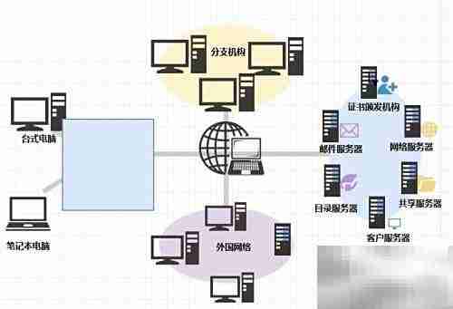 网络组建流程图模板