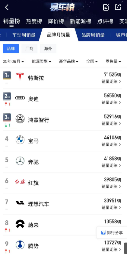 9月中国豪华汽车品牌新车销量：特斯拉奥迪鸿蒙居前三