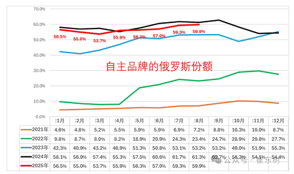 8月中国自主车企占据60%俄罗斯市场 销售近50万辆