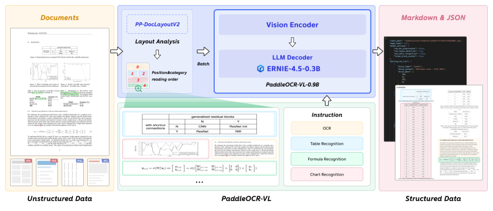 百度正式发布多模态文档解析模型方案 PaddleOCR-VL