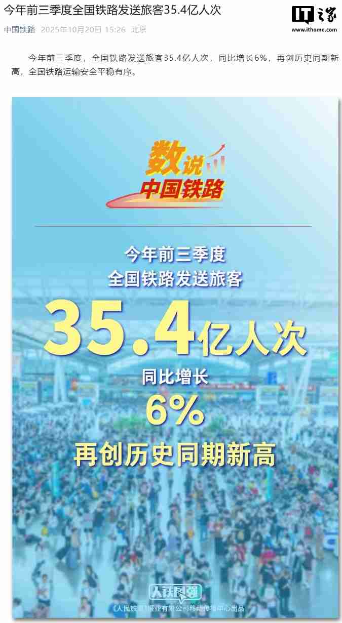 今年前三季度全国铁路发送旅客 35.4 亿人次,再创历史同期新高