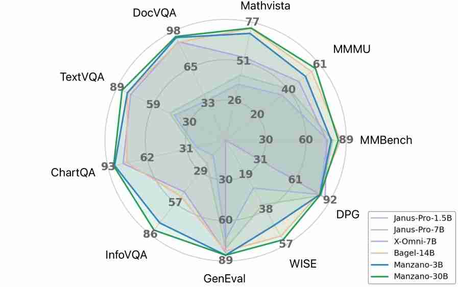 苹果图像模型Manzano曝光 性能不输ChatGPT 