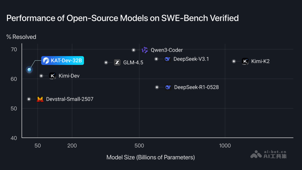 KAT-Dev-32B— 快手Kwaipilot推出的代码大模型