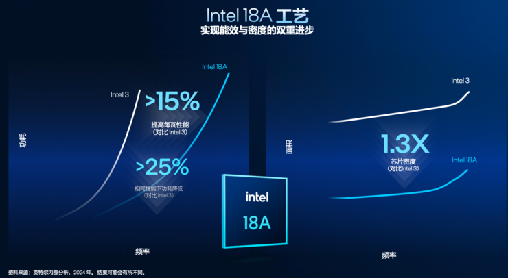 创纪录的288核至强服务器CPU，为什么离不开Intel 18A？
