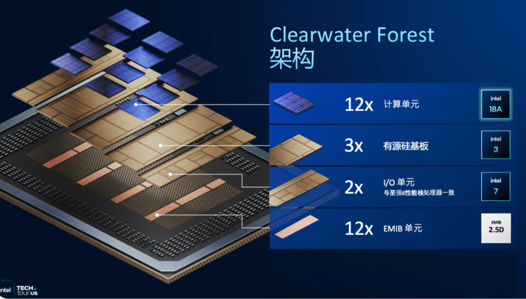 创纪录的288核至强服务器CPU，为什么离不开Intel 18A？