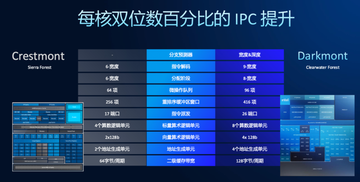 创纪录的288核至强服务器CPU，为什么离不开Intel 18A？