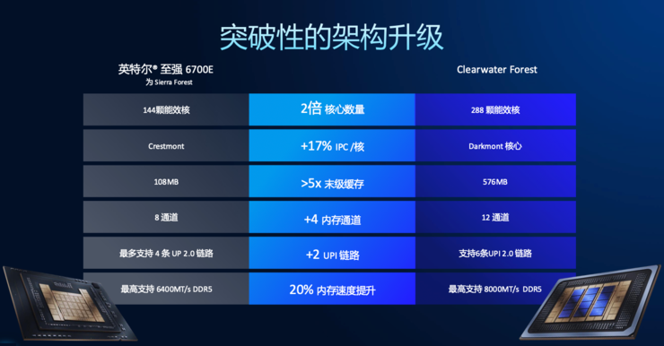 创纪录的288核至强服务器CPU，为什么离不开Intel 18A？