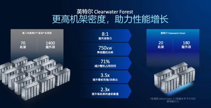 创纪录的288核至强服务器CPU，为什么离不开Intel 18A？