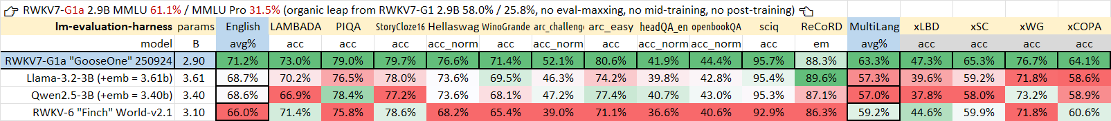 RWKV7-G1a 2.9B 推理模型开源发布，继续推进纯 RNN 模型的思考能力