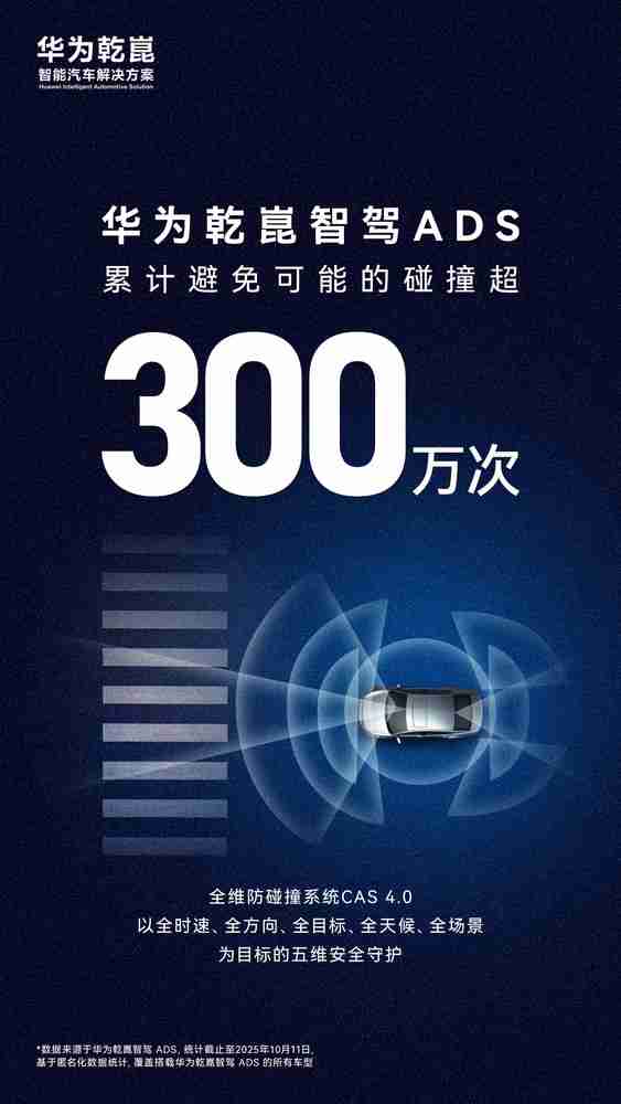 华为乾崑智驾已避免300万次可能碰撞 安全性能拉满