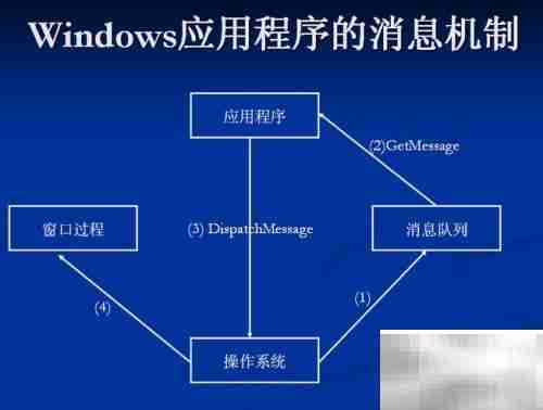 掌握Windows API入门指南