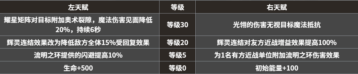 《地下城堡4：骑士与破碎编年史》永昼信徒强度介绍