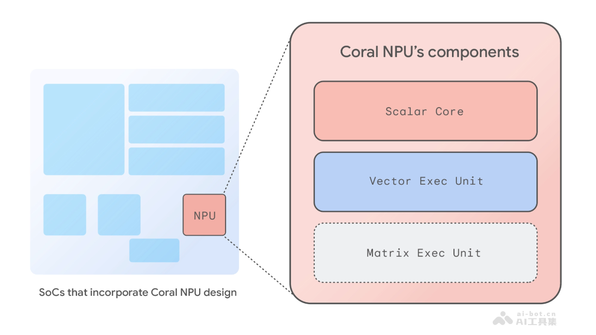 Coral NPU— 谷歌推出的全栈开源AI平台