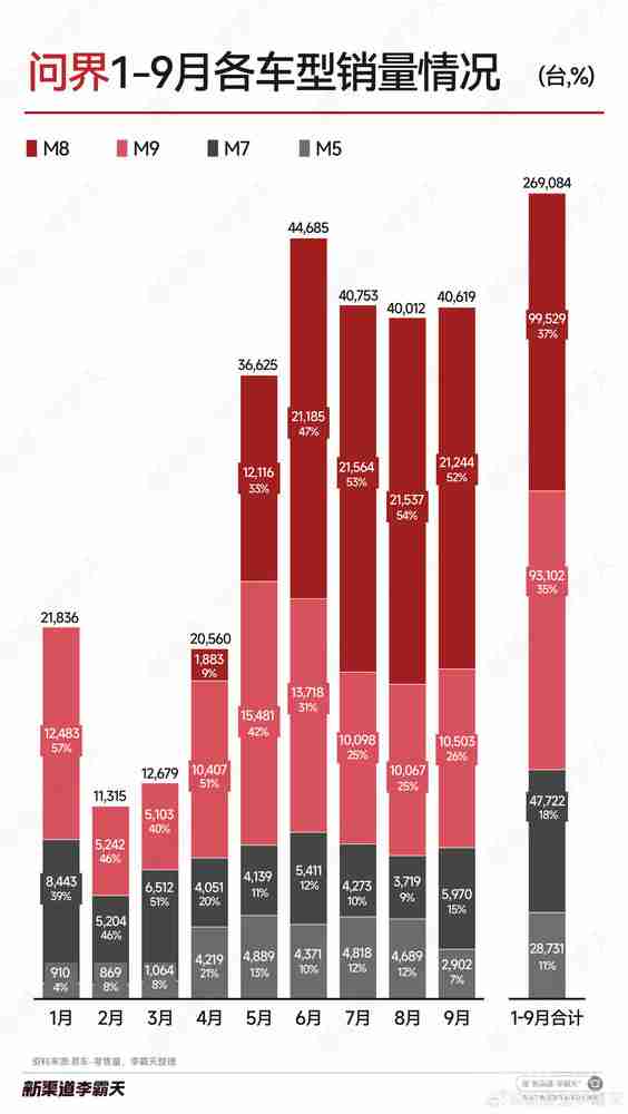 问界汽车1-9月各车型销量细节揭晓:M8、M9领跑