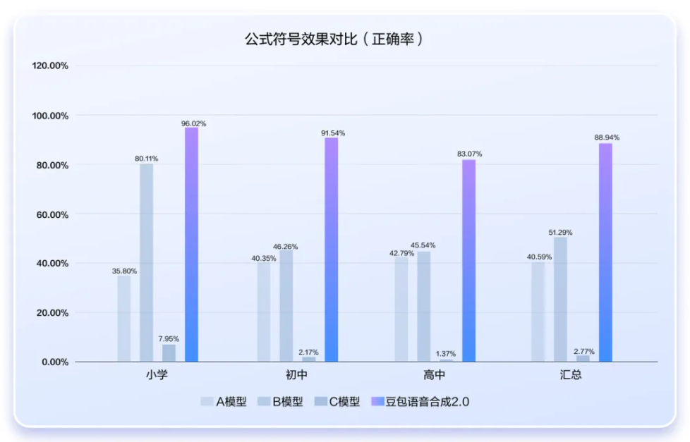 豆包语音合成模型 2.0 升级，语义理解+情感演绎双突破