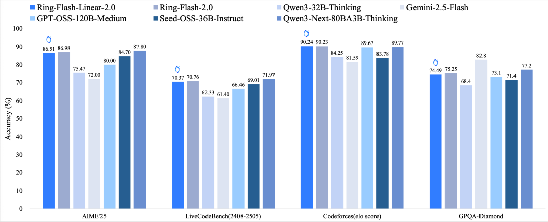 蚂蚁百灵大模型团队开源 Ring-flash-linear-2.0-128K，适用于超长文本的的代码编程