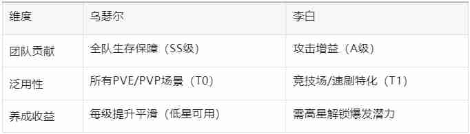 《百炼英雄》李白和乌瑟尔选择推荐