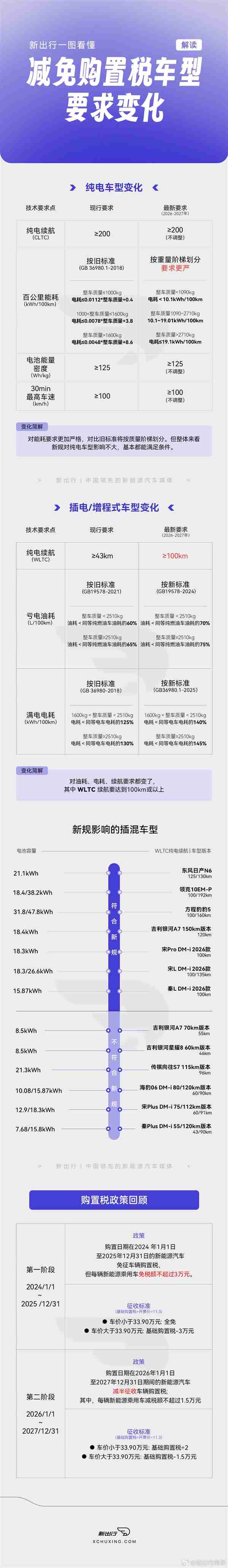 一图看懂新能源车型减免购置税要求变化：多款年前可抄底！