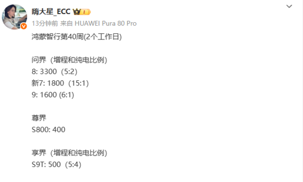 鸿蒙智行第40周销量数据曝光 全新问界M7达1800辆