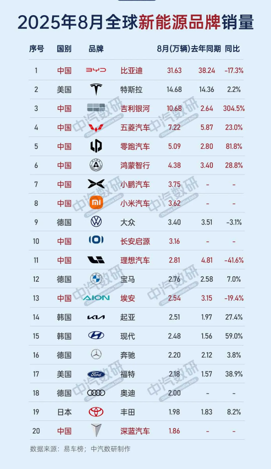 8月全球新能源车销量榜：特斯拉第二 吉利银河跻身前三