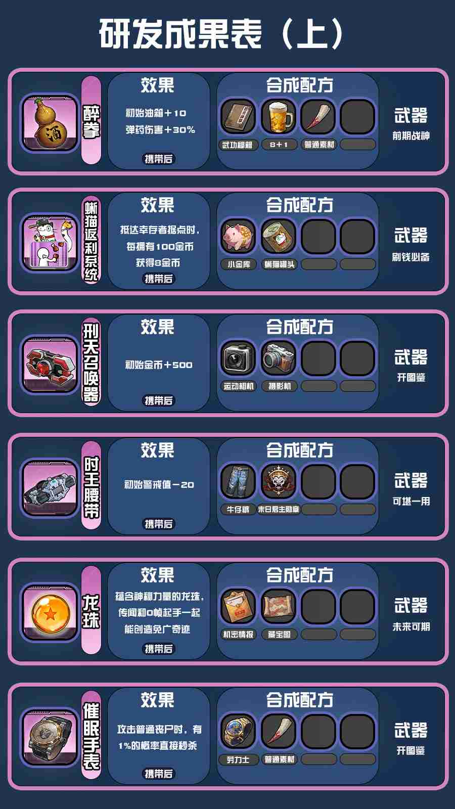 《我在末日送快递》研发配方攻略