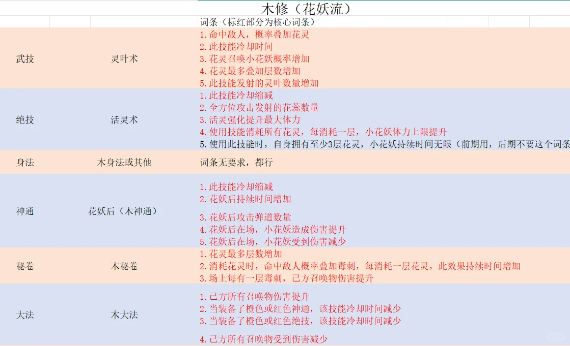 《鬼谷八荒》木修召唤流玩法