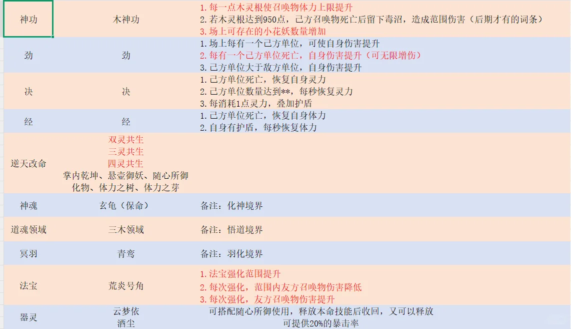 《鬼谷八荒》木修召唤流玩法