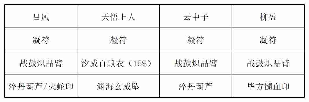 《长生:天机降世》九幽试炼之青鹿怪行动模式及阵容推荐