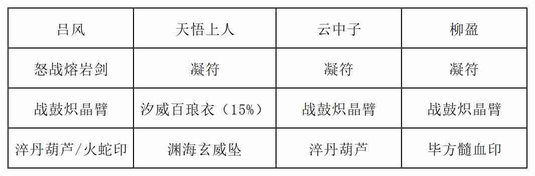 《长生:天机降世》九幽试炼之青鹿怪行动模式及阵容推荐