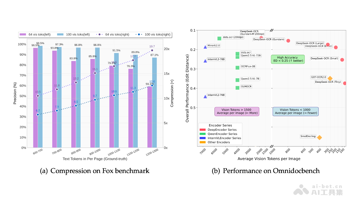 DeepSeek-OCR— DeepSeek团队开源的视觉语言模型