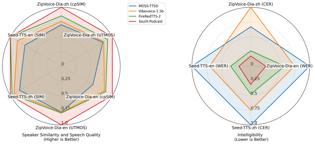 Soul App 开源播客语音合成模型 SoulX-Podcast