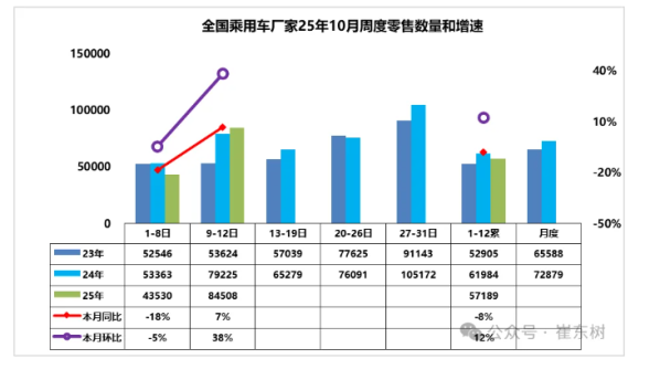2025年10月1日至12日全国批发54.6万辆 同比下降11%