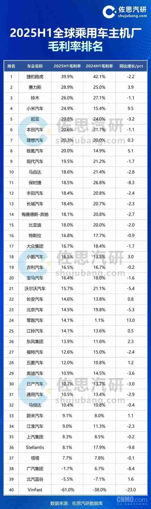 上半年全球车企毛利率排名出炉：赛力斯第二 小米第四