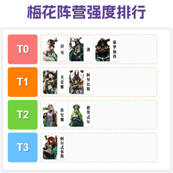 《不朽箴言》梅花阵营养成攻略