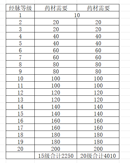 《古今2:风起蓬莱》武侠经脉不同等级药材需求数量