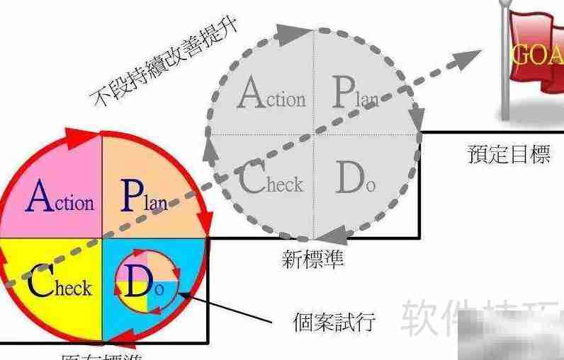 PDCA四步法：计划执行检查改进