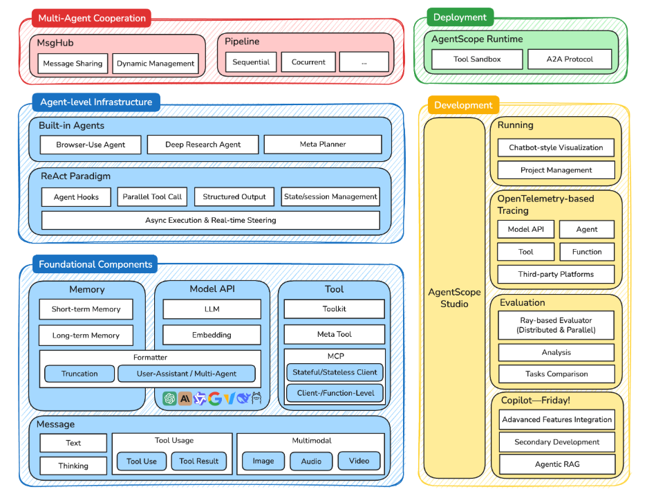 AgentScope1.0 推出重大更新，强化智能体开发与部署能力