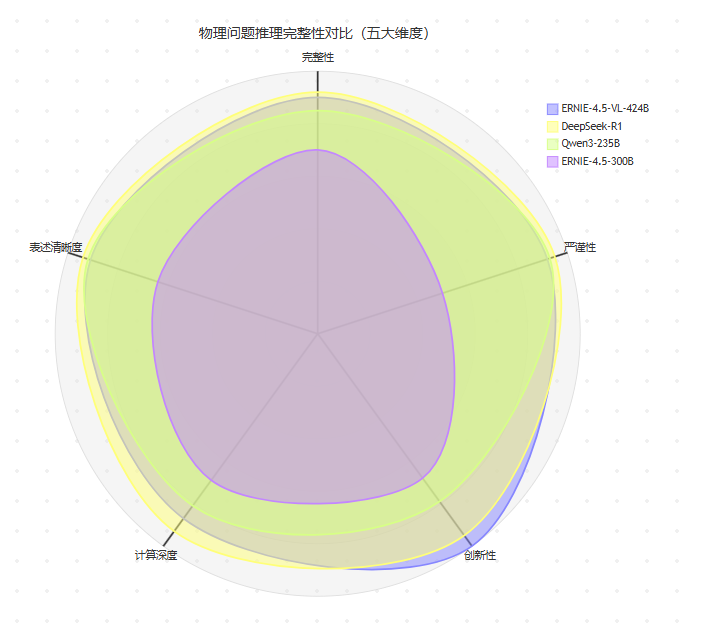 【源力觉醒 创作者计划】文心4.5 vs DeepSeek vs Qwen 3.0：三大能力硬核实测！谁才是王者？