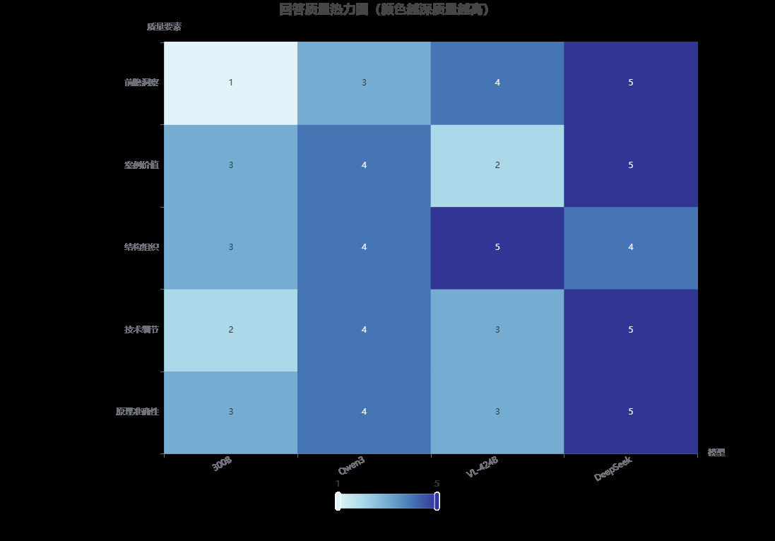 【源力觉醒 创作者计划】文心4.5 vs DeepSeek vs Qwen 3.0：三大能力硬核实测！谁才是王者？