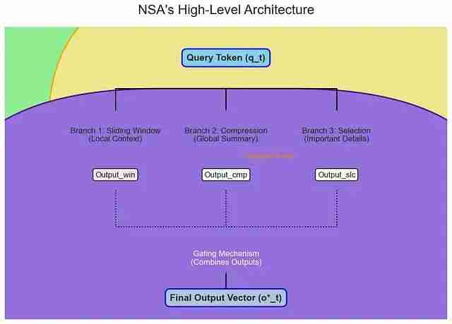 NSA稀疏注意力深度解析:DeepSeek如何将Transformer复杂度从O(N²)降至线性,实现9倍训练加速