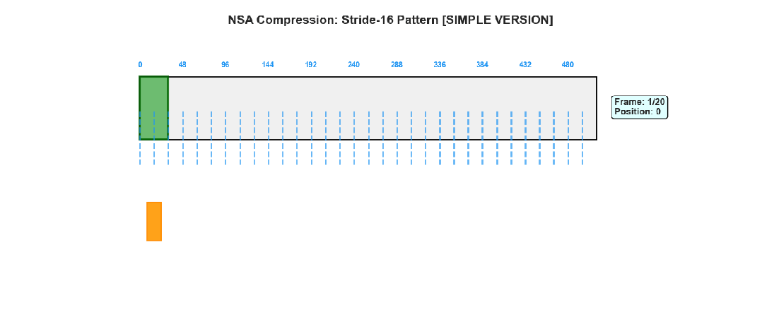 NSA稀疏注意力深度解析:DeepSeek如何将Transformer复杂度从O(N²)降至线性,实现9倍训练加速