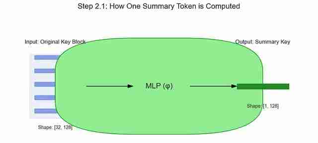 NSA稀疏注意力深度解析:DeepSeek如何将Transformer复杂度从O(N²)降至线性,实现9倍训练加速