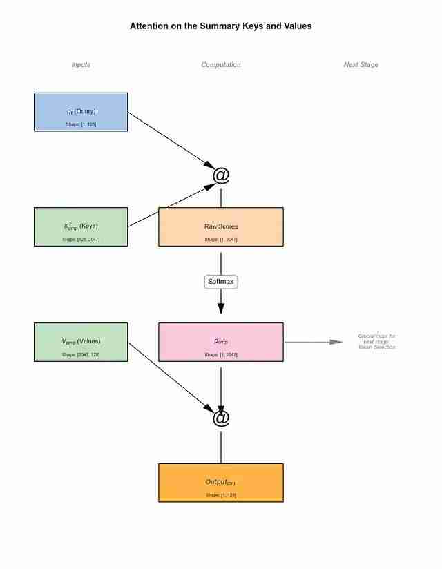 NSA稀疏注意力深度解析:DeepSeek如何将Transformer复杂度从O(N²)降至线性,实现9倍训练加速
