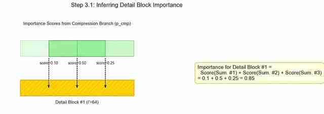 NSA稀疏注意力深度解析:DeepSeek如何将Transformer复杂度从O(N²)降至线性,实现9倍训练加速